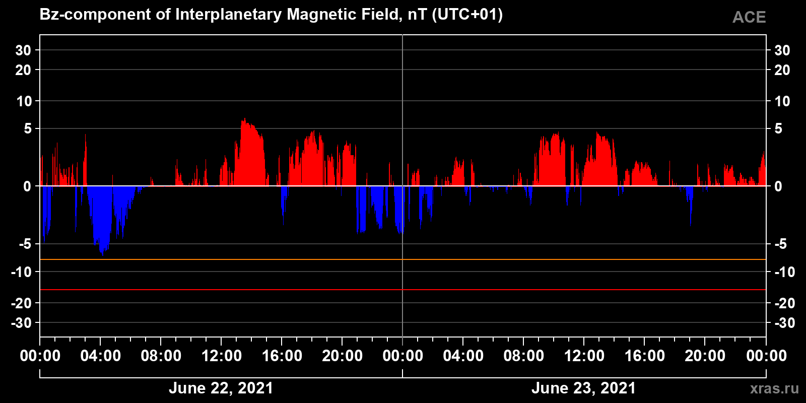 Component Bz of the interplanetary magnetic field