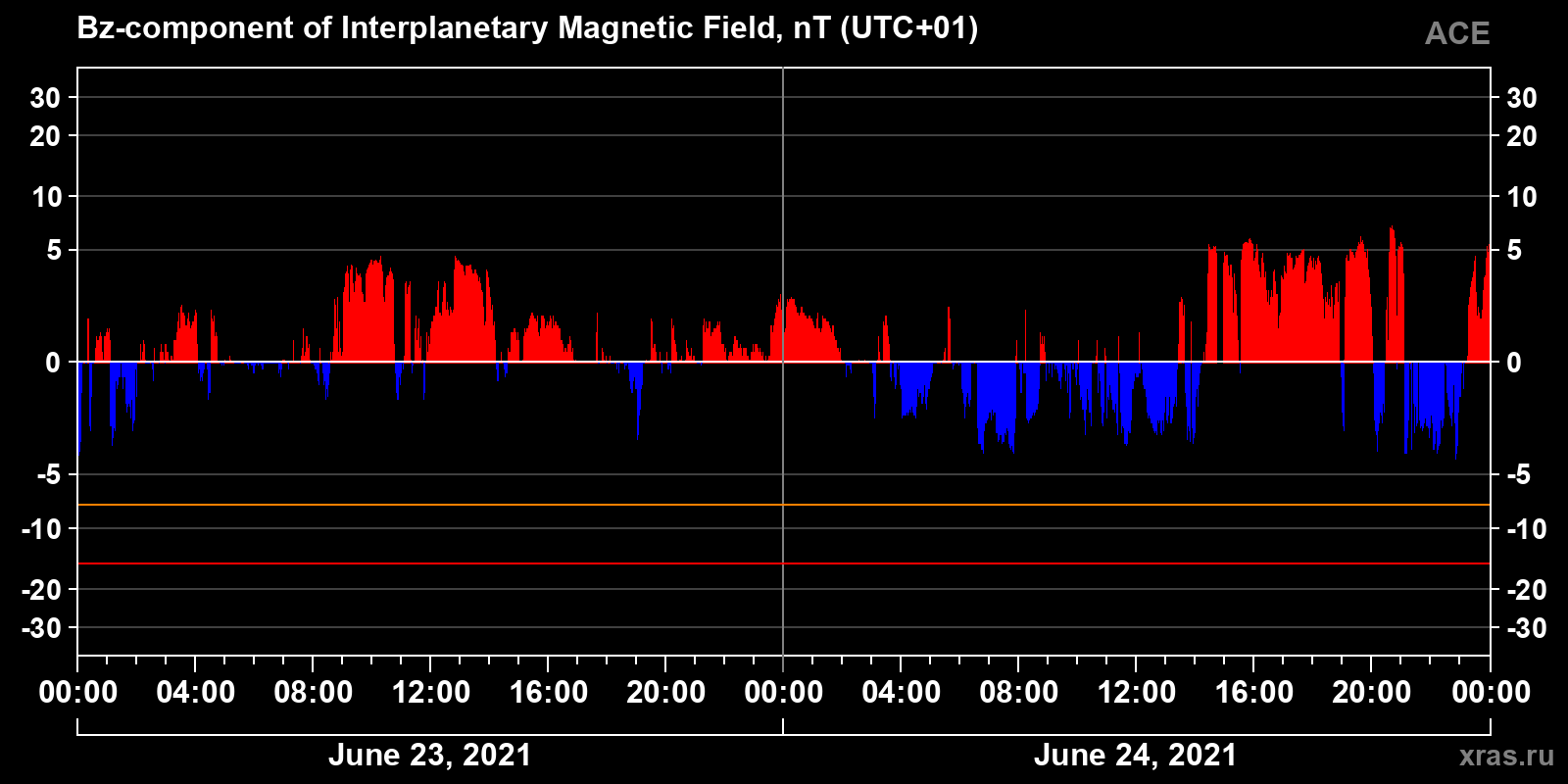 Component Bz of the interplanetary magnetic field