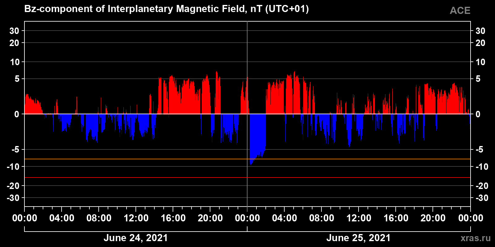Component Bz of the interplanetary magnetic field