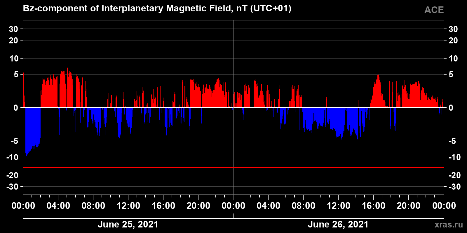 Component Bz of the interplanetary magnetic field
