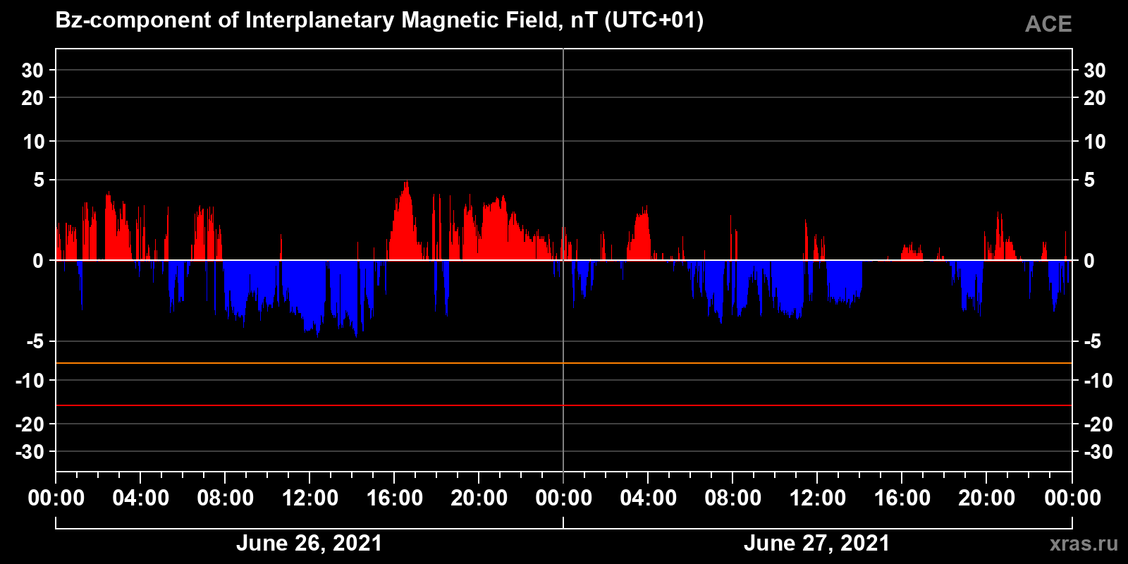 Component Bz of the interplanetary magnetic field