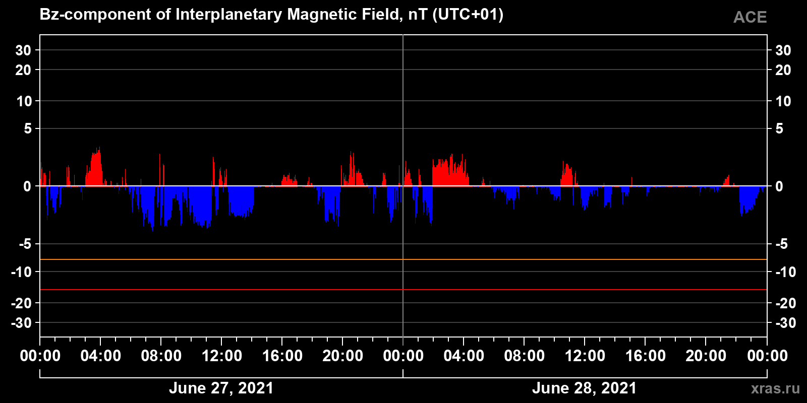 Component Bz of the interplanetary magnetic field