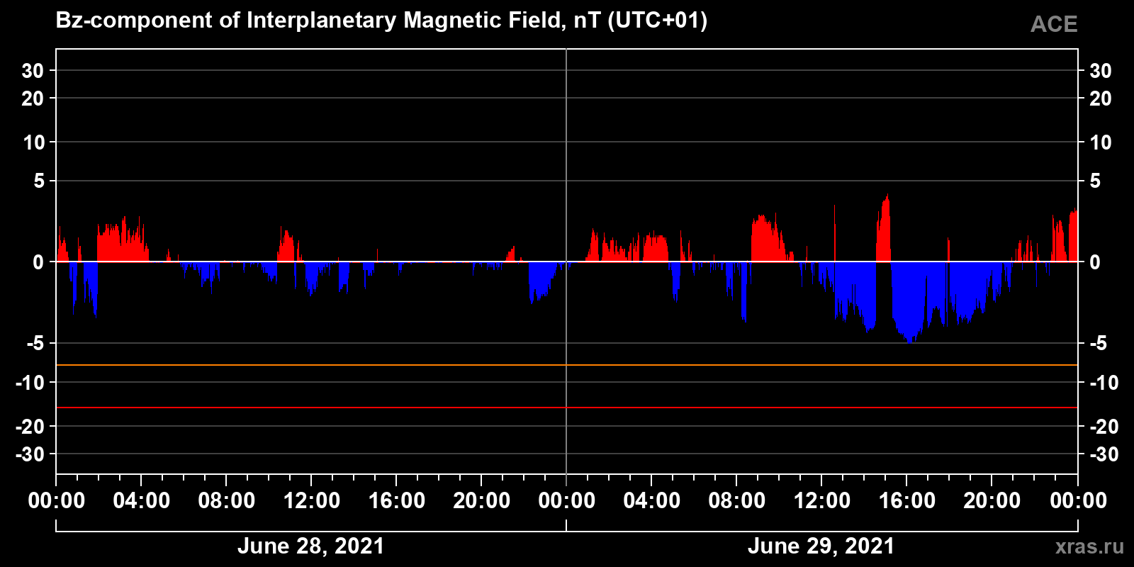 Component Bz of the interplanetary magnetic field