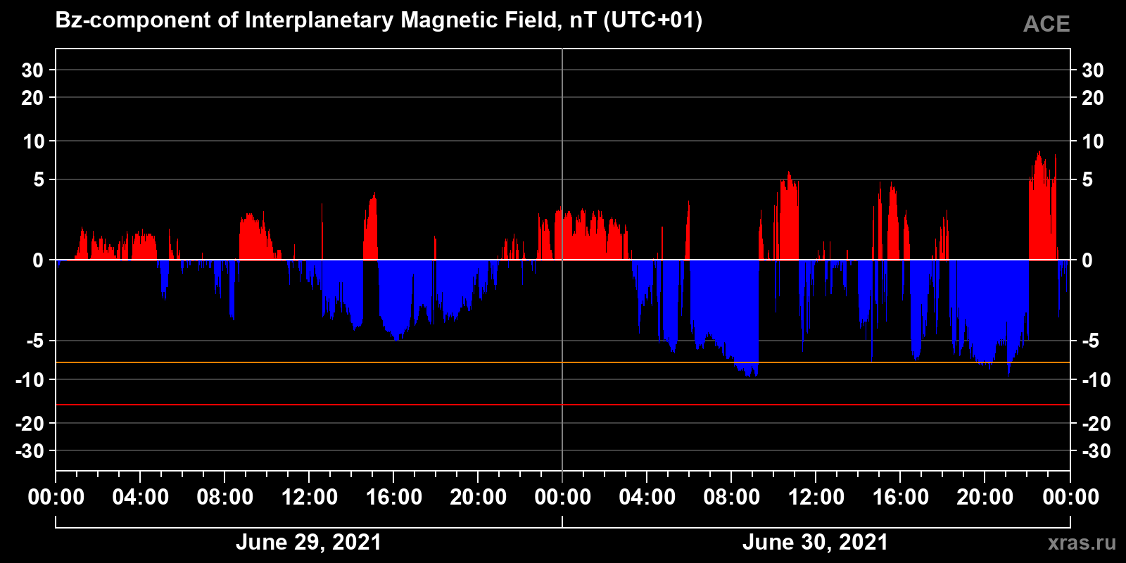 Component Bz of the interplanetary magnetic field