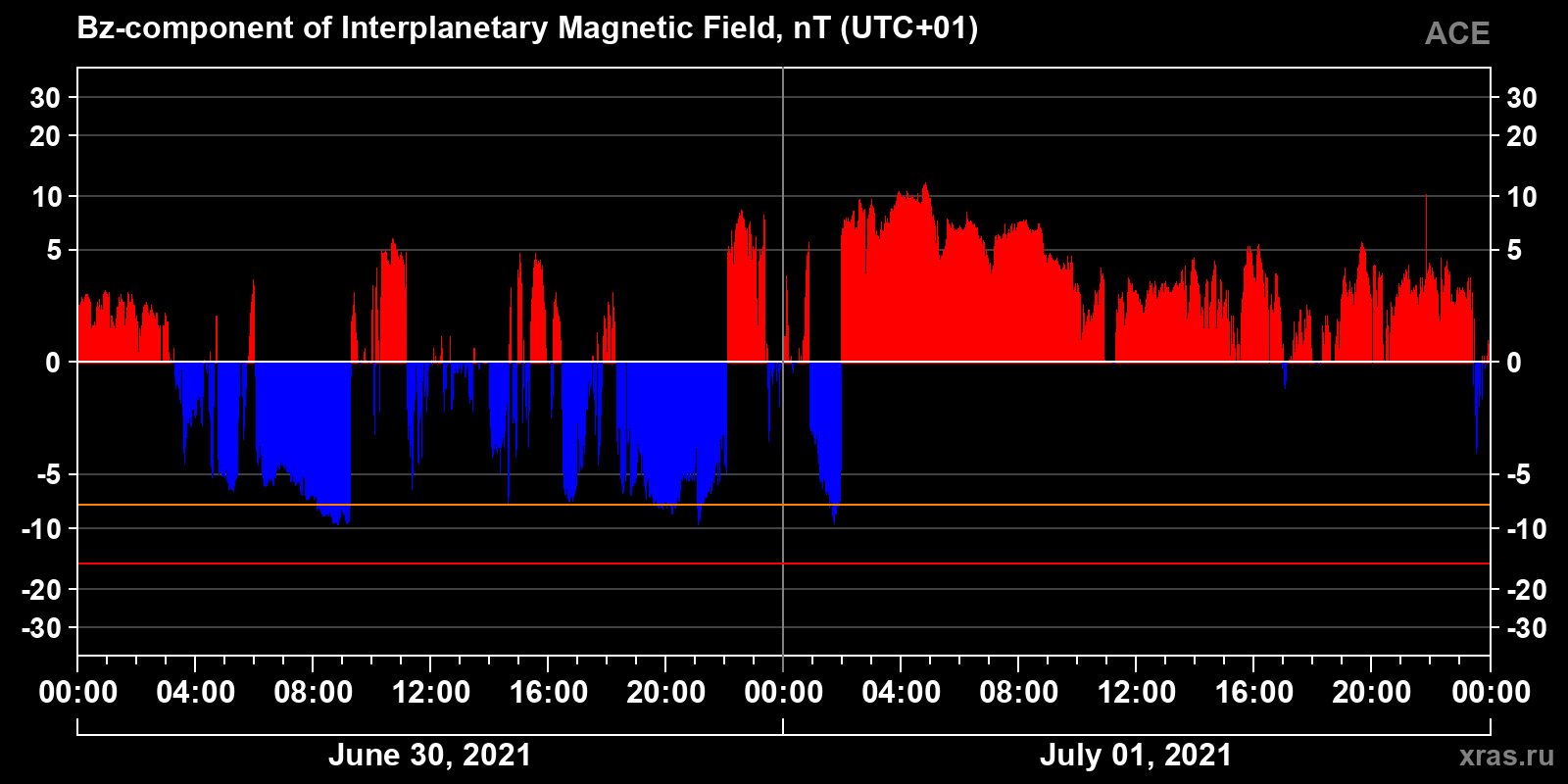 Component Bz of the interplanetary magnetic field