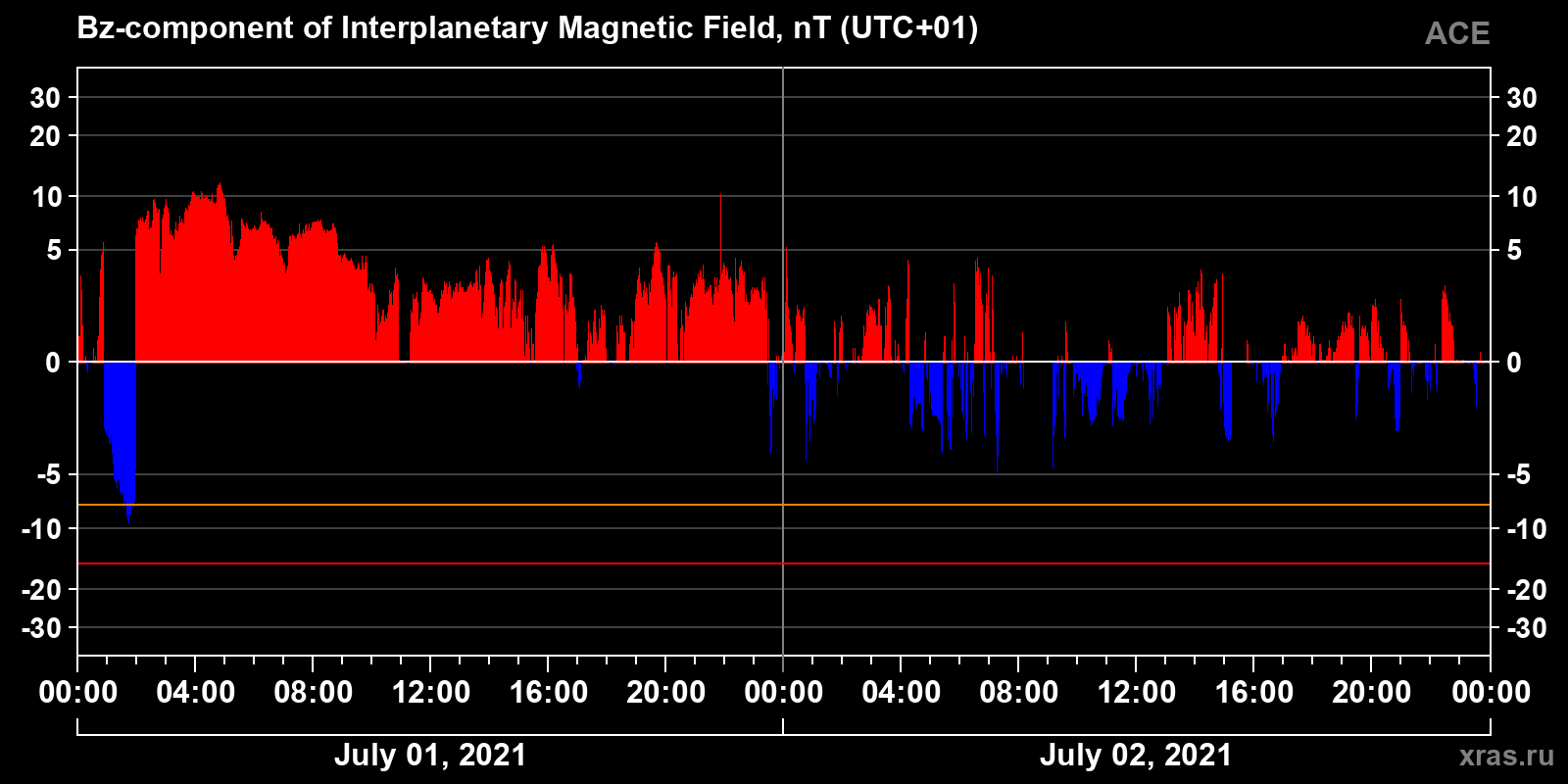 Component Bz of the interplanetary magnetic field