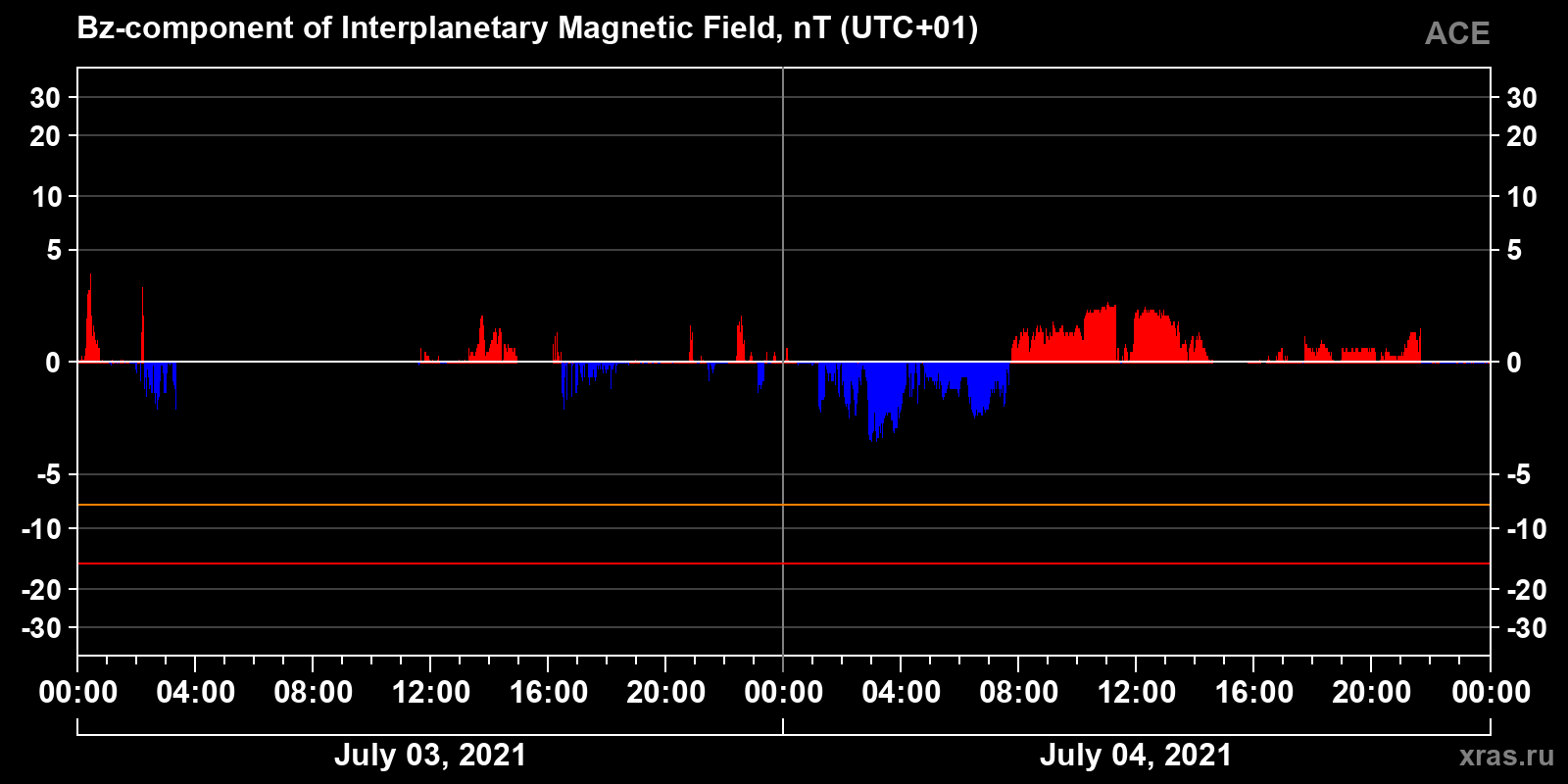 Component Bz of the interplanetary magnetic field