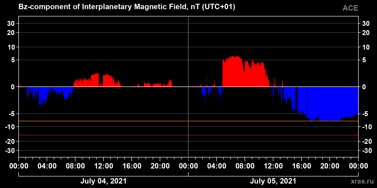 Component Bz of the interplanetary magnetic field