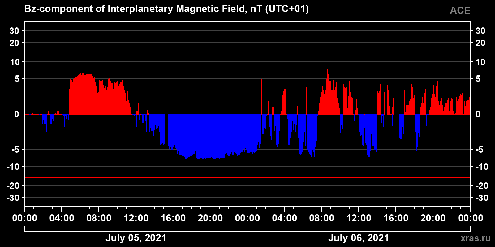 Component Bz of the interplanetary magnetic field