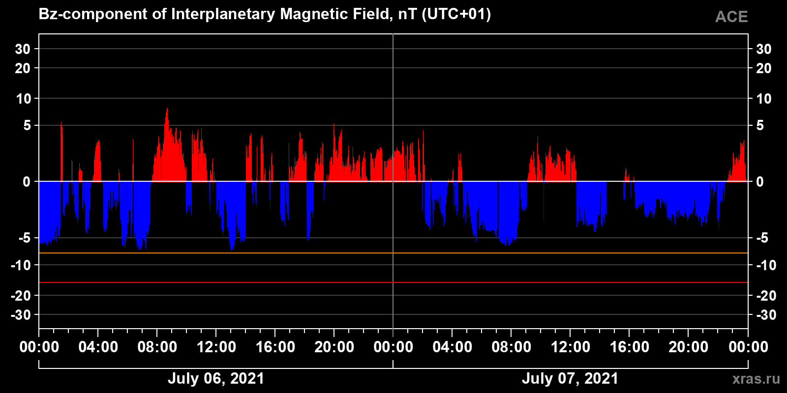 Component Bz of the interplanetary magnetic field