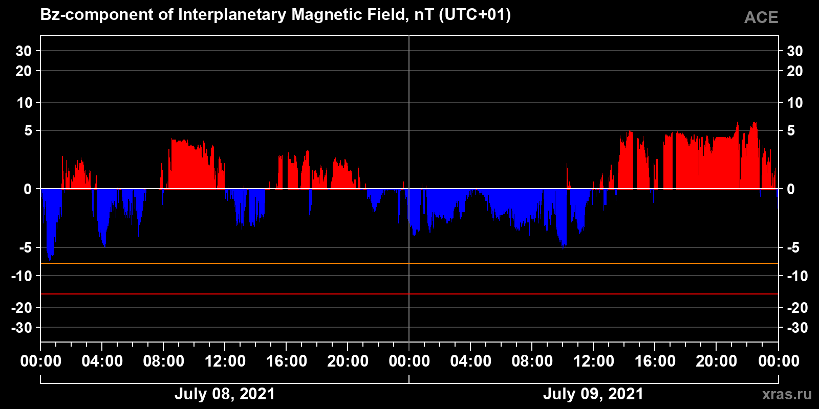 Component Bz of the interplanetary magnetic field