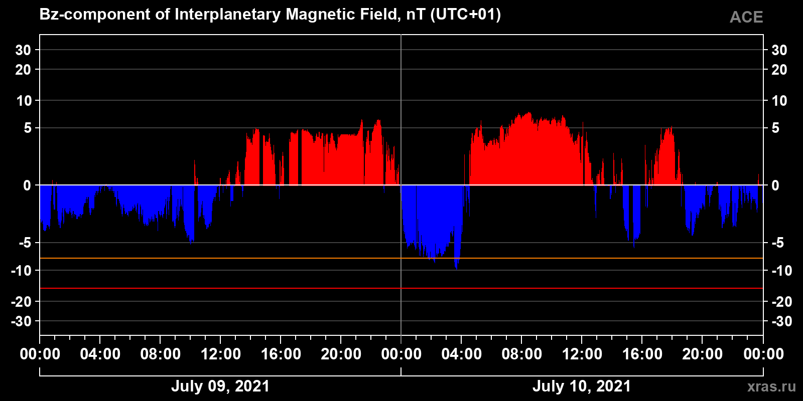 Component Bz of the interplanetary magnetic field