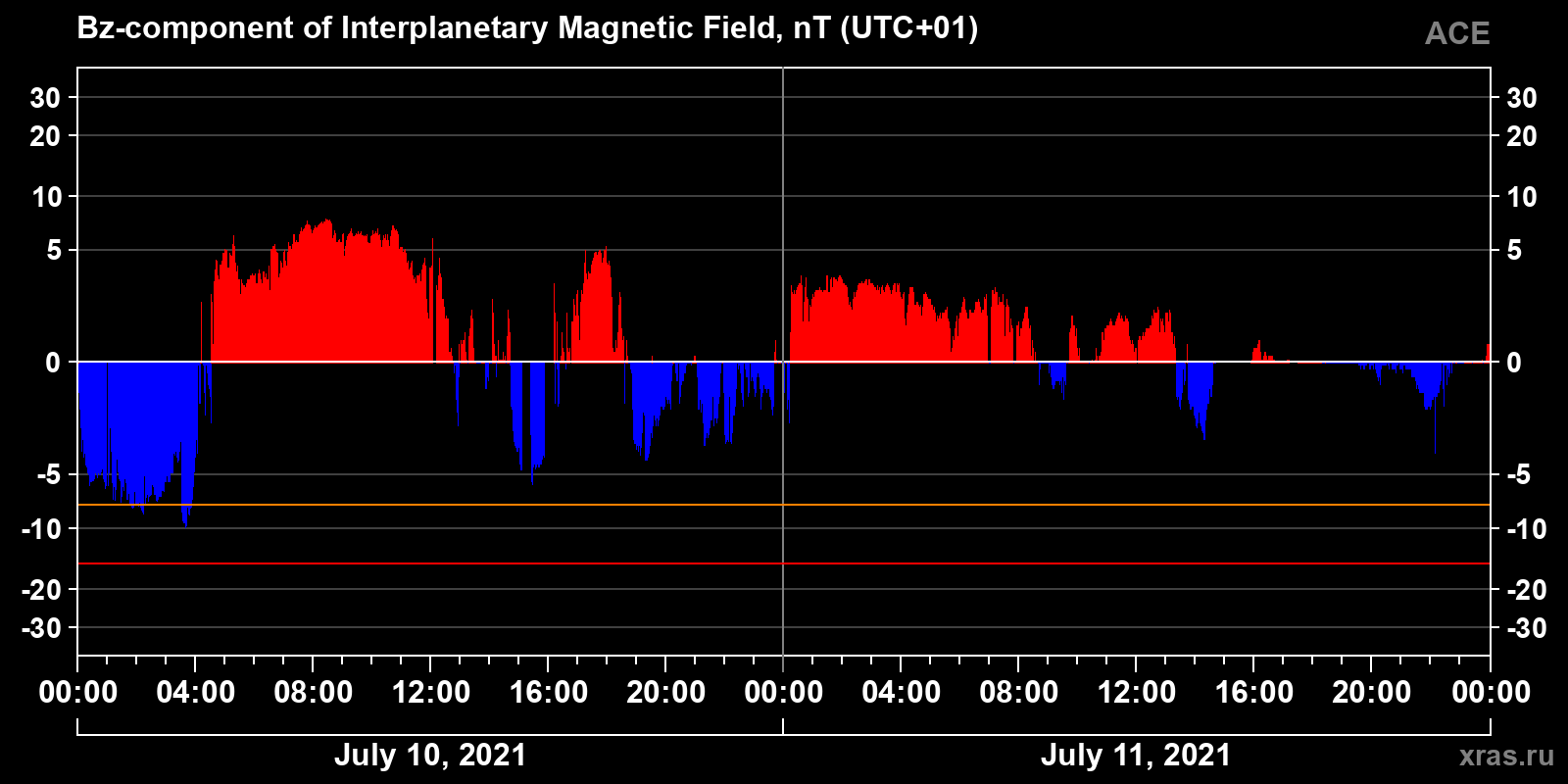 Component Bz of the interplanetary magnetic field