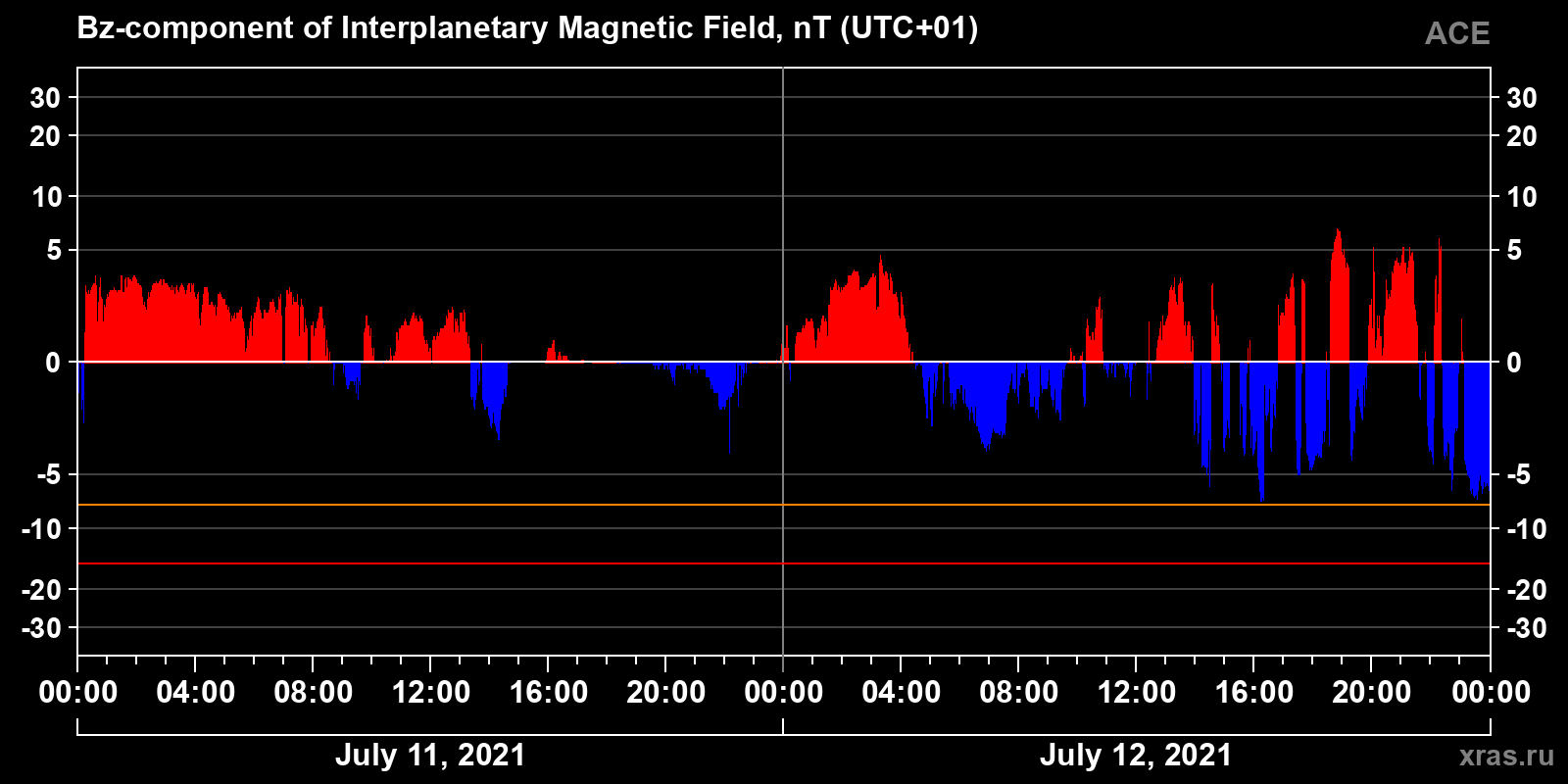 Component Bz of the interplanetary magnetic field