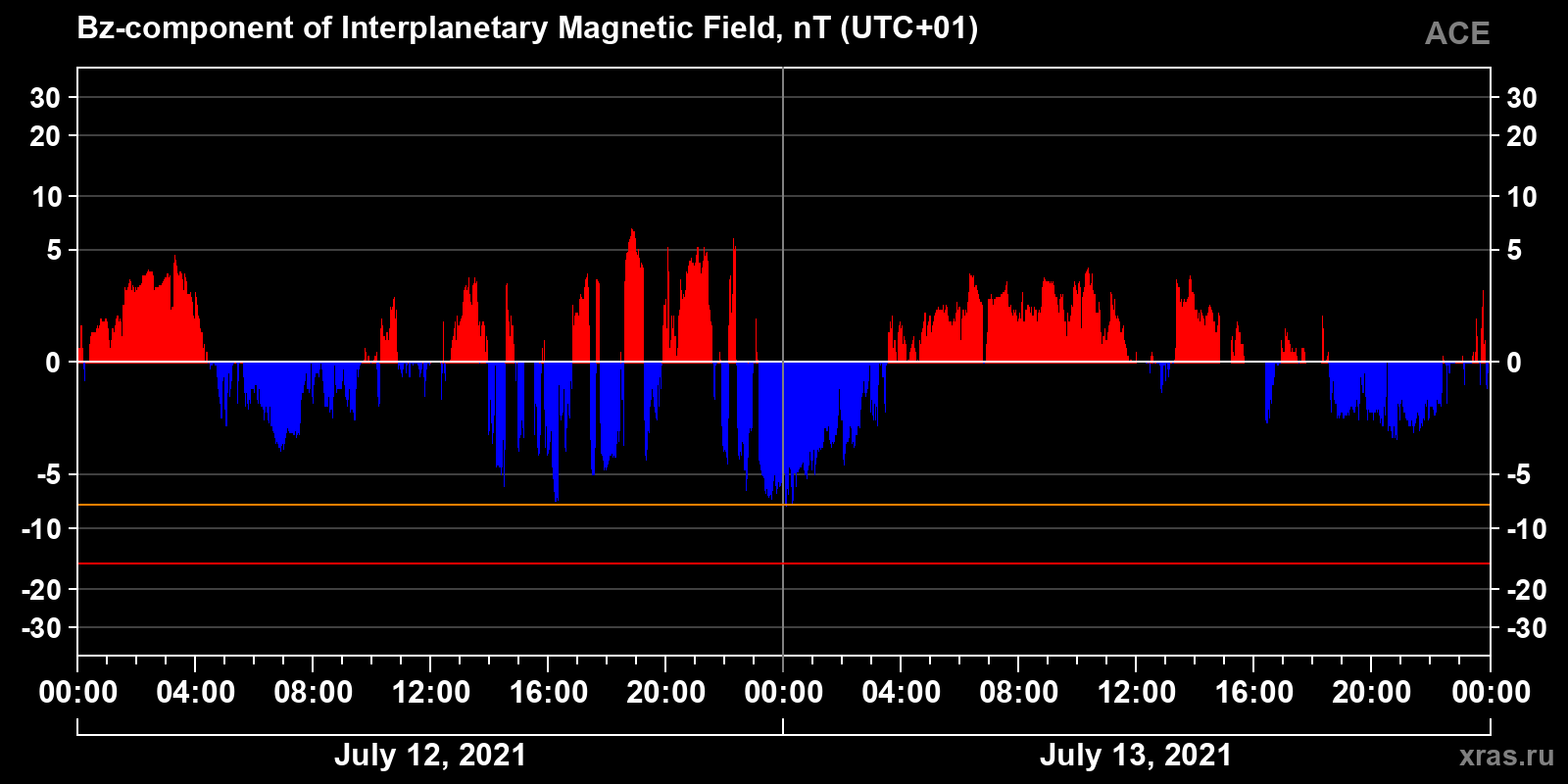 Component Bz of the interplanetary magnetic field