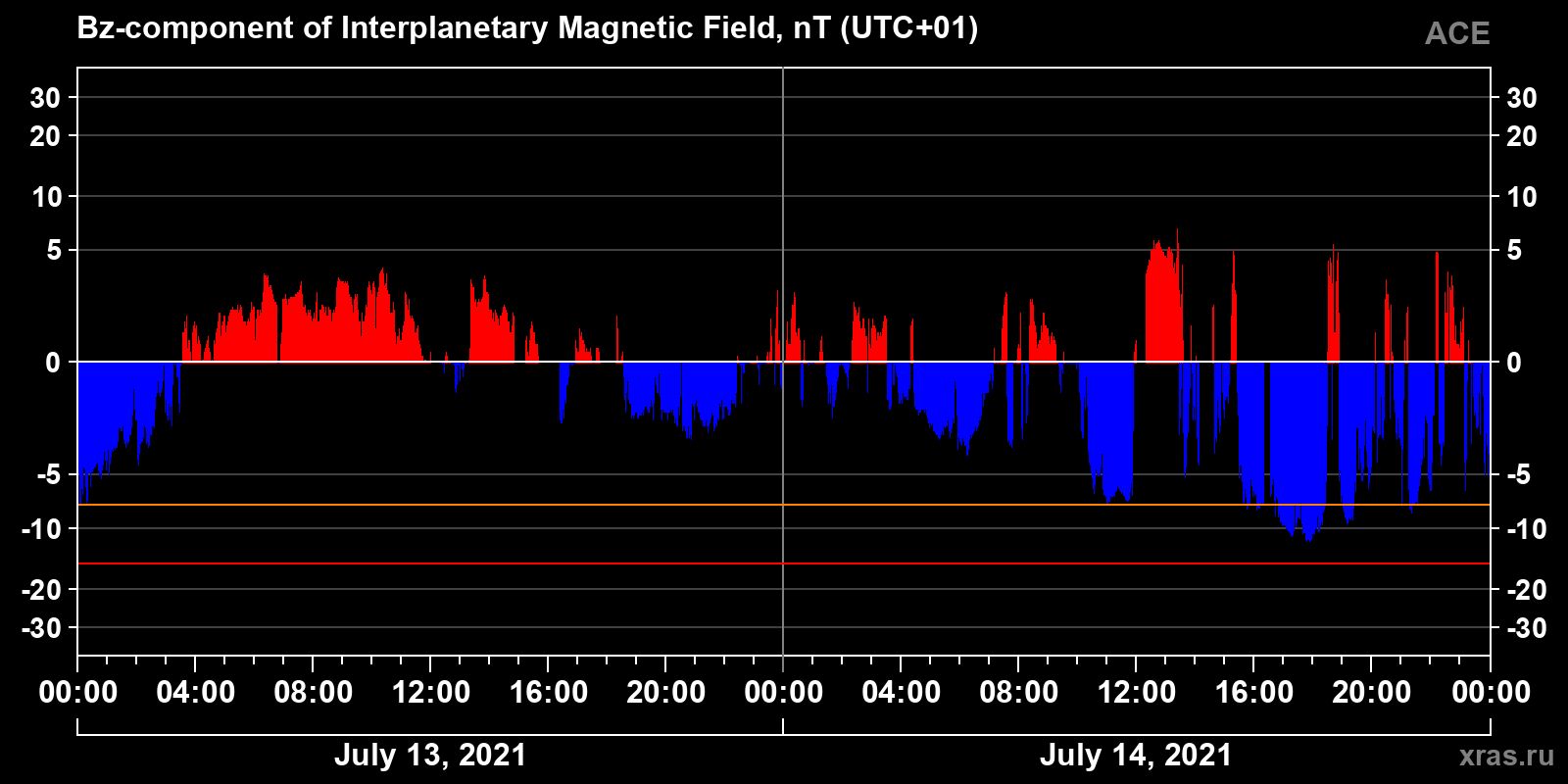Component Bz of the interplanetary magnetic field