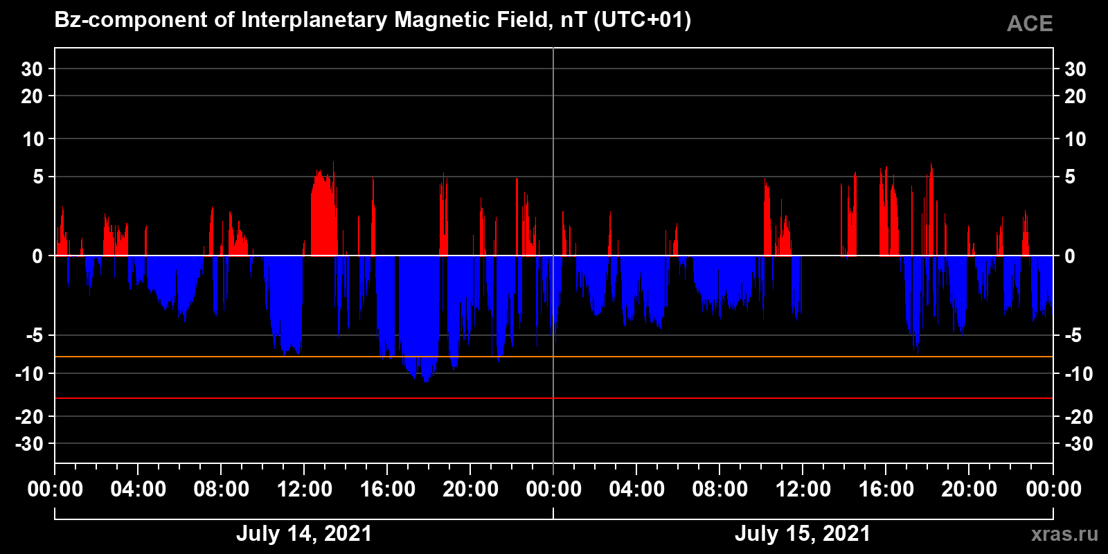 Component Bz of the interplanetary magnetic field