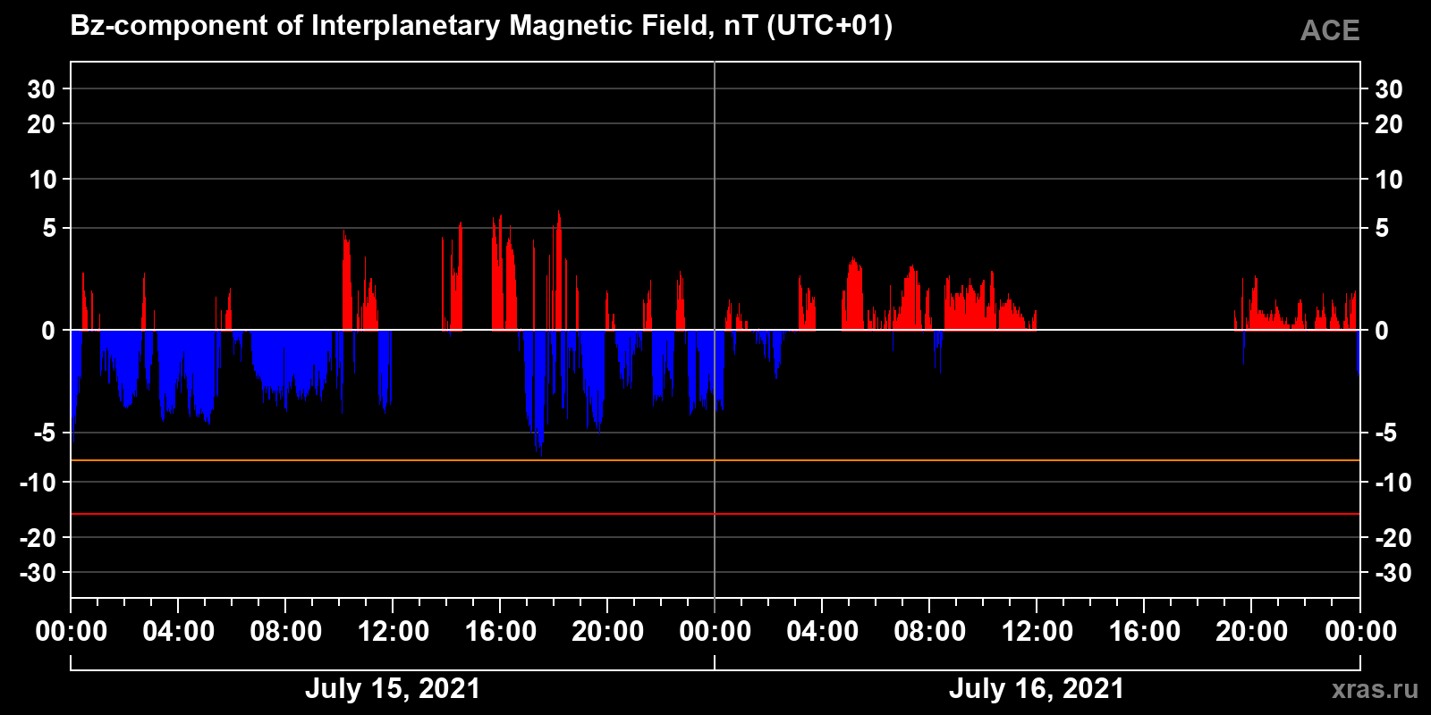 Component Bz of the interplanetary magnetic field