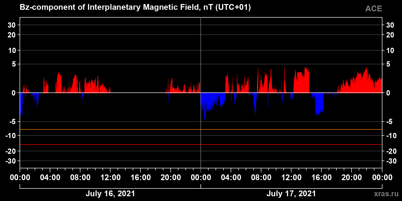 Component Bz of the interplanetary magnetic field