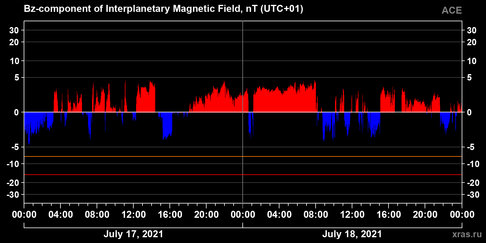 Component Bz of the interplanetary magnetic field