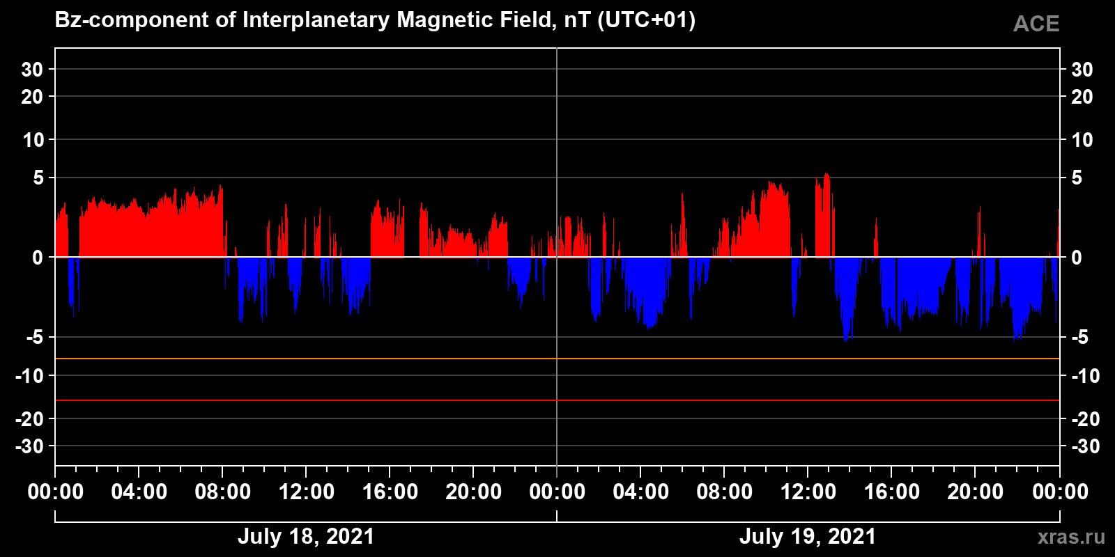 Component Bz of the interplanetary magnetic field