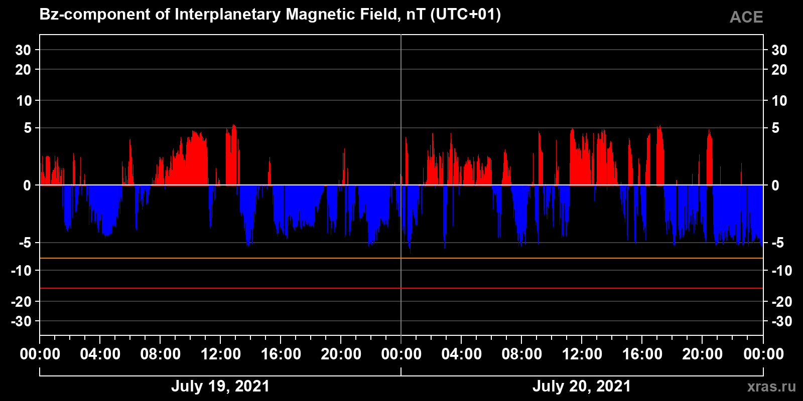 Component Bz of the interplanetary magnetic field