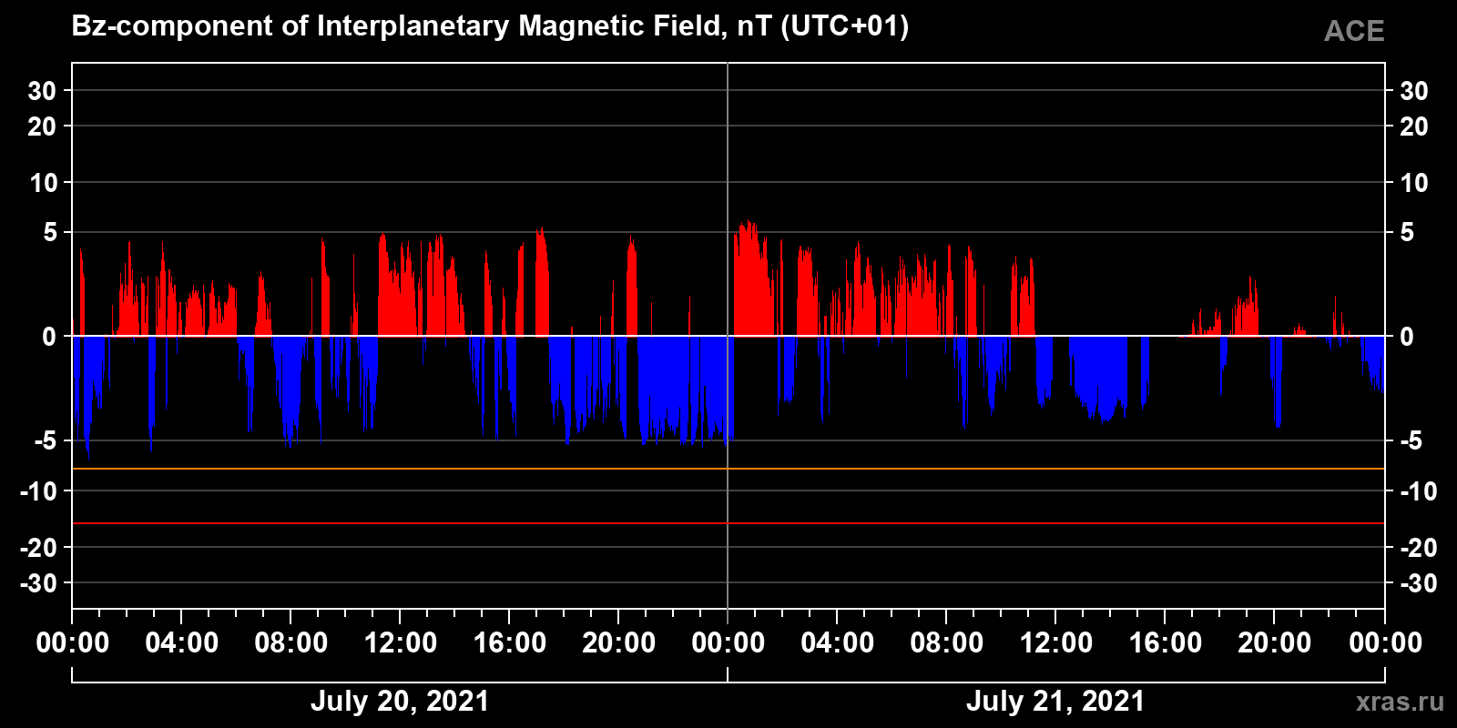 Component Bz of the interplanetary magnetic field