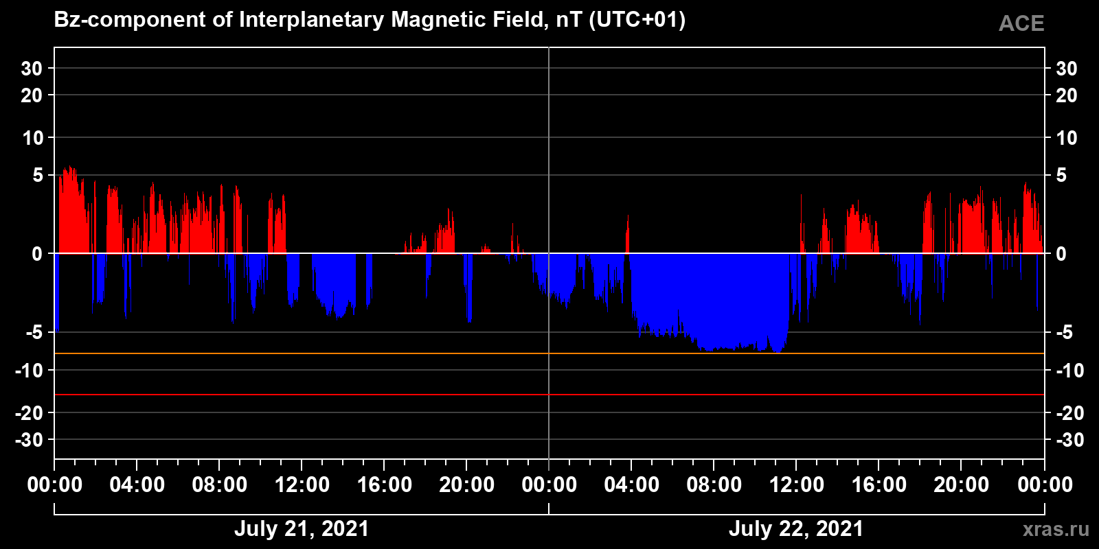 Component Bz of the interplanetary magnetic field