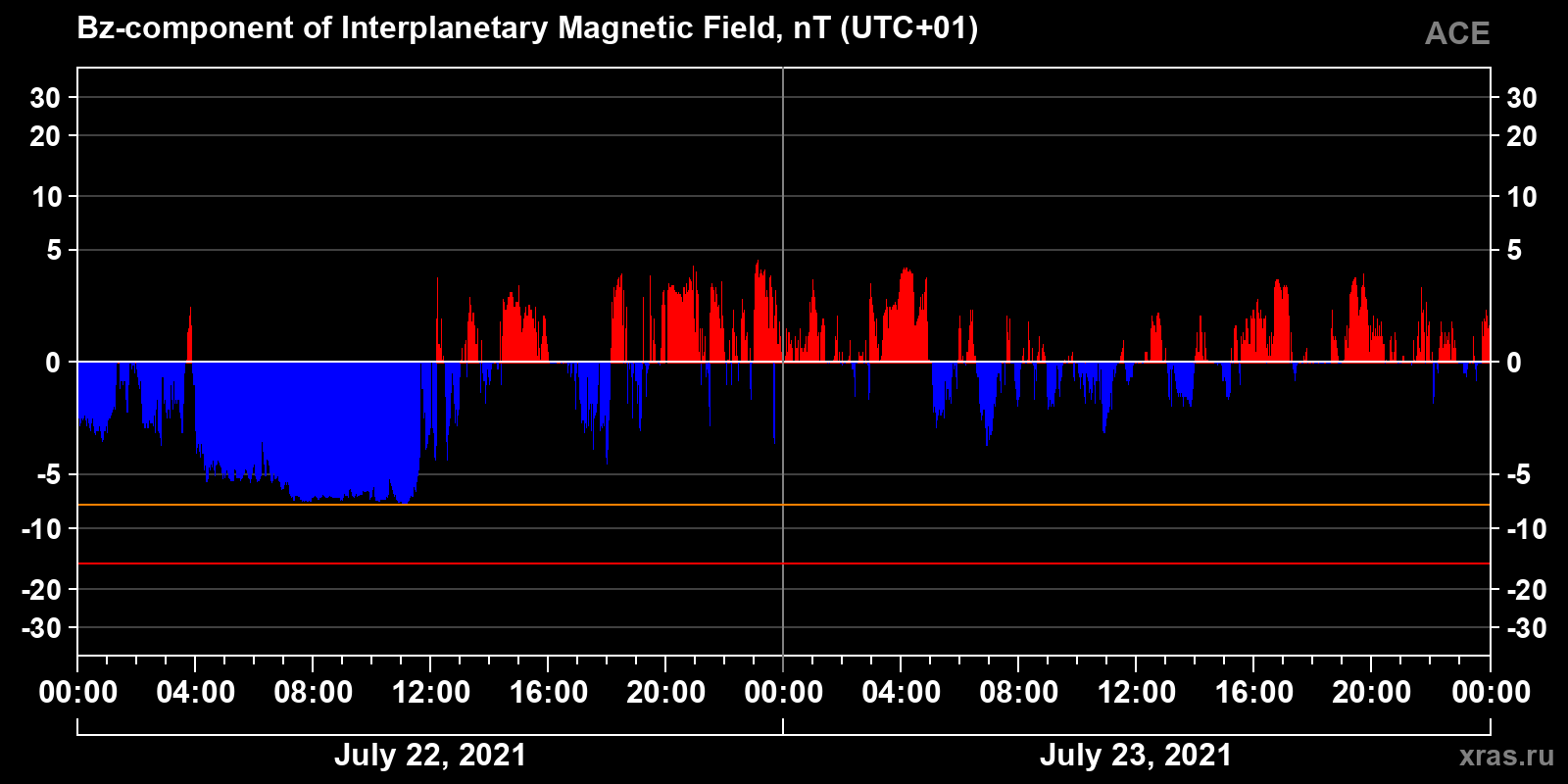 Component Bz of the interplanetary magnetic field