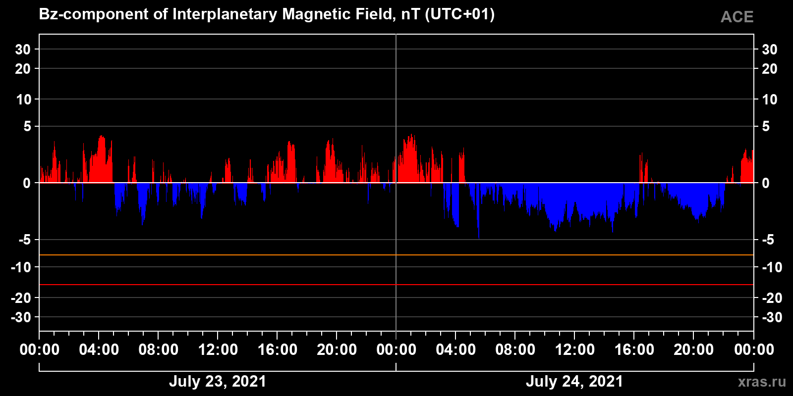 Component Bz of the interplanetary magnetic field