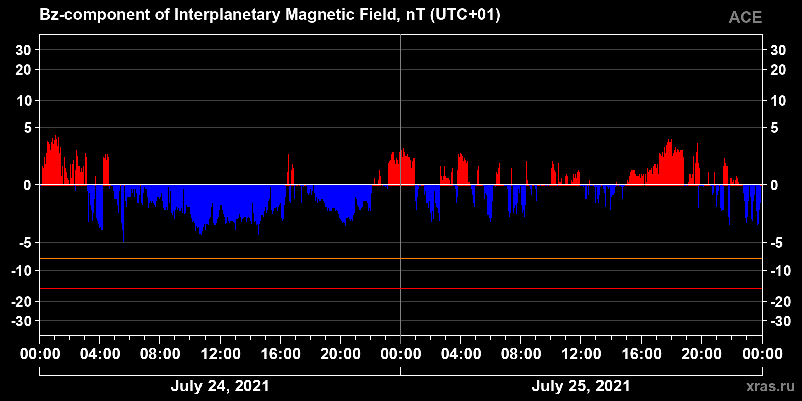 Component Bz of the interplanetary magnetic field