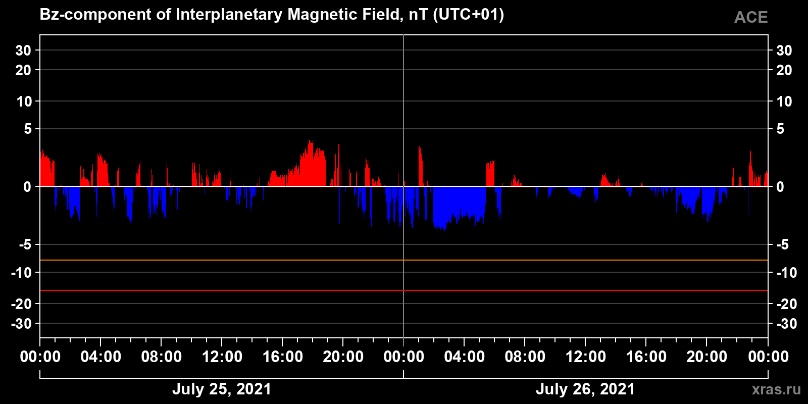 Component Bz of the interplanetary magnetic field