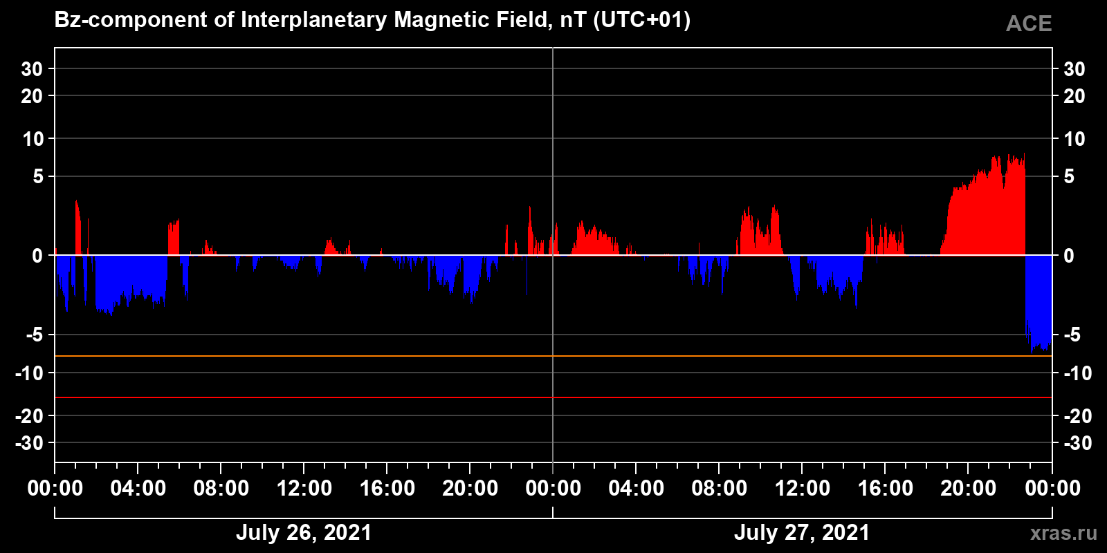 Component Bz of the interplanetary magnetic field