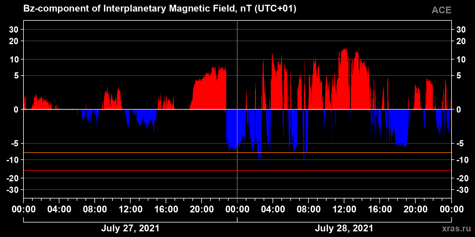 Component Bz of the interplanetary magnetic field