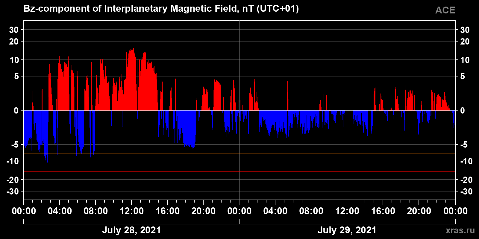 Component Bz of the interplanetary magnetic field