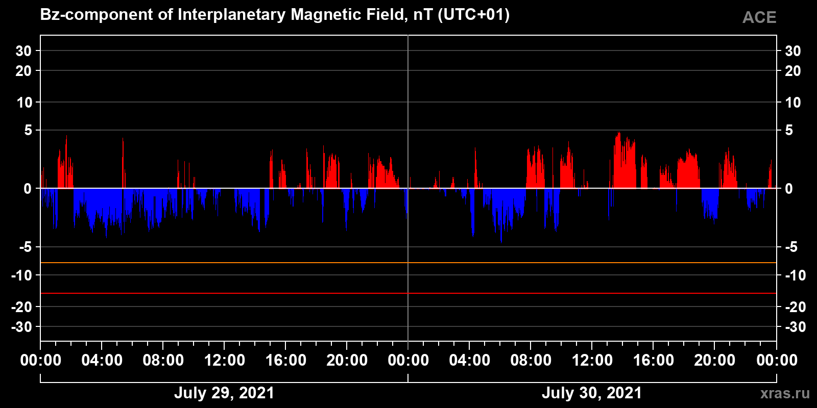 Component Bz of the interplanetary magnetic field