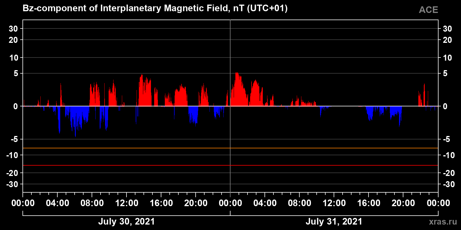 Component Bz of the interplanetary magnetic field