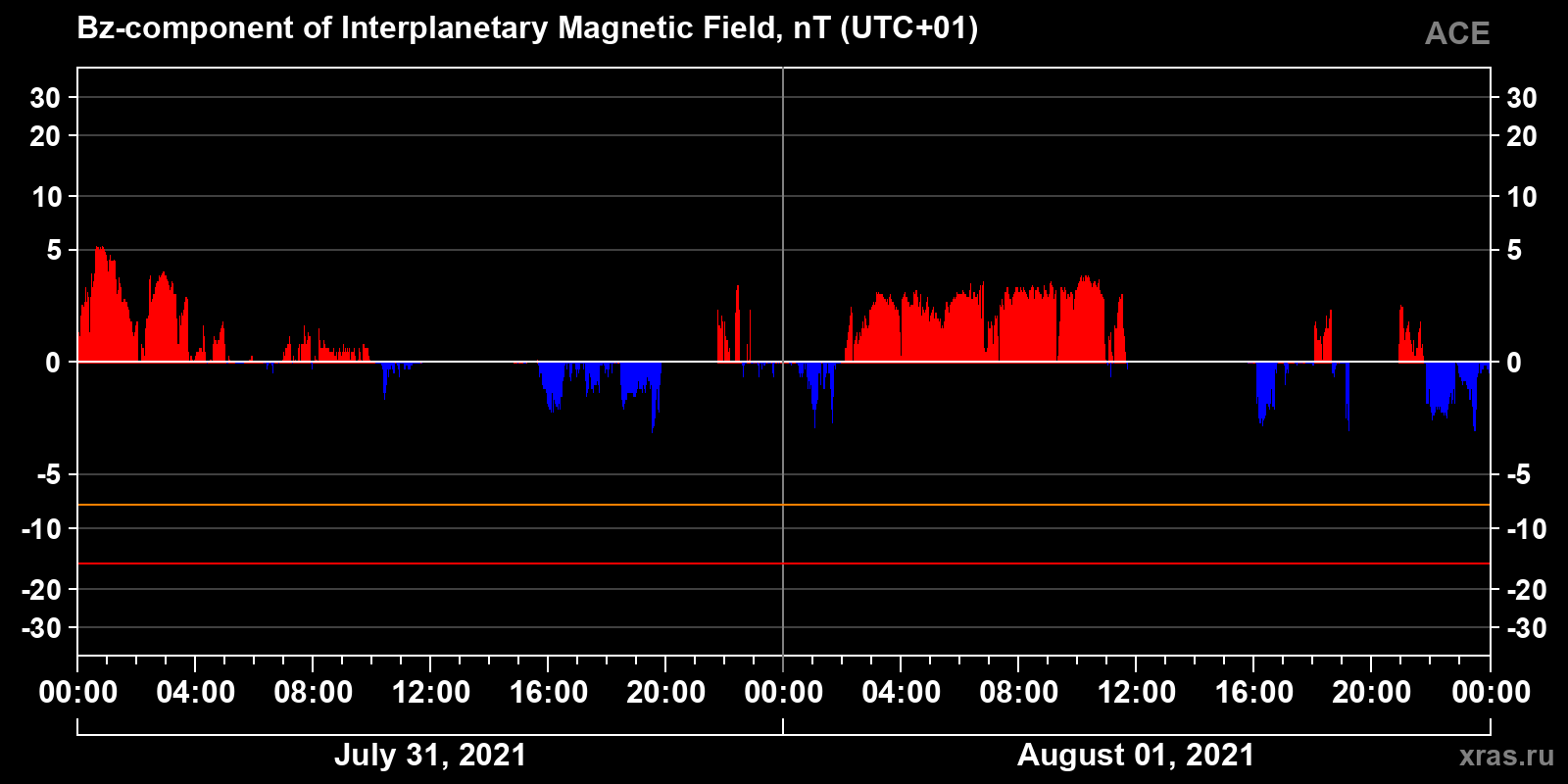 Component Bz of the interplanetary magnetic field