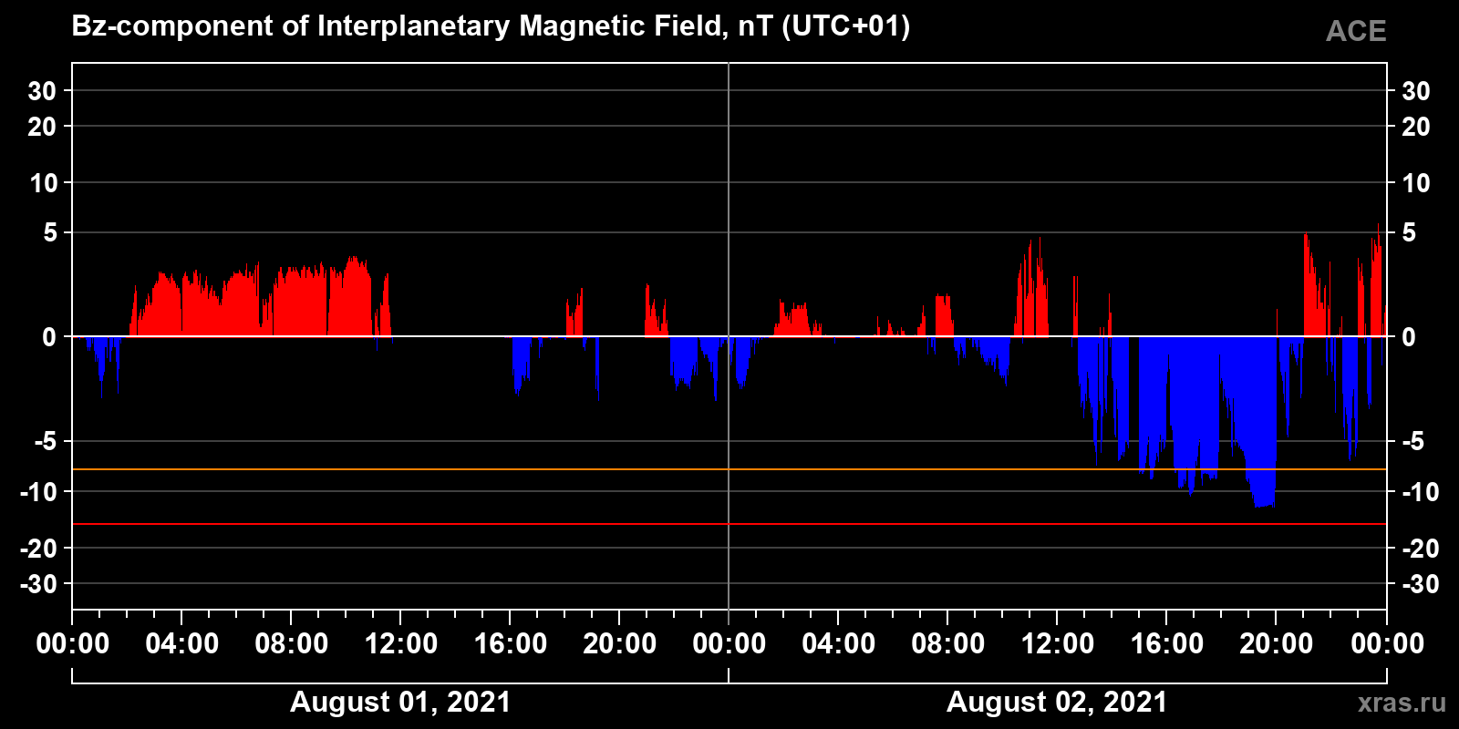 Component Bz of the interplanetary magnetic field