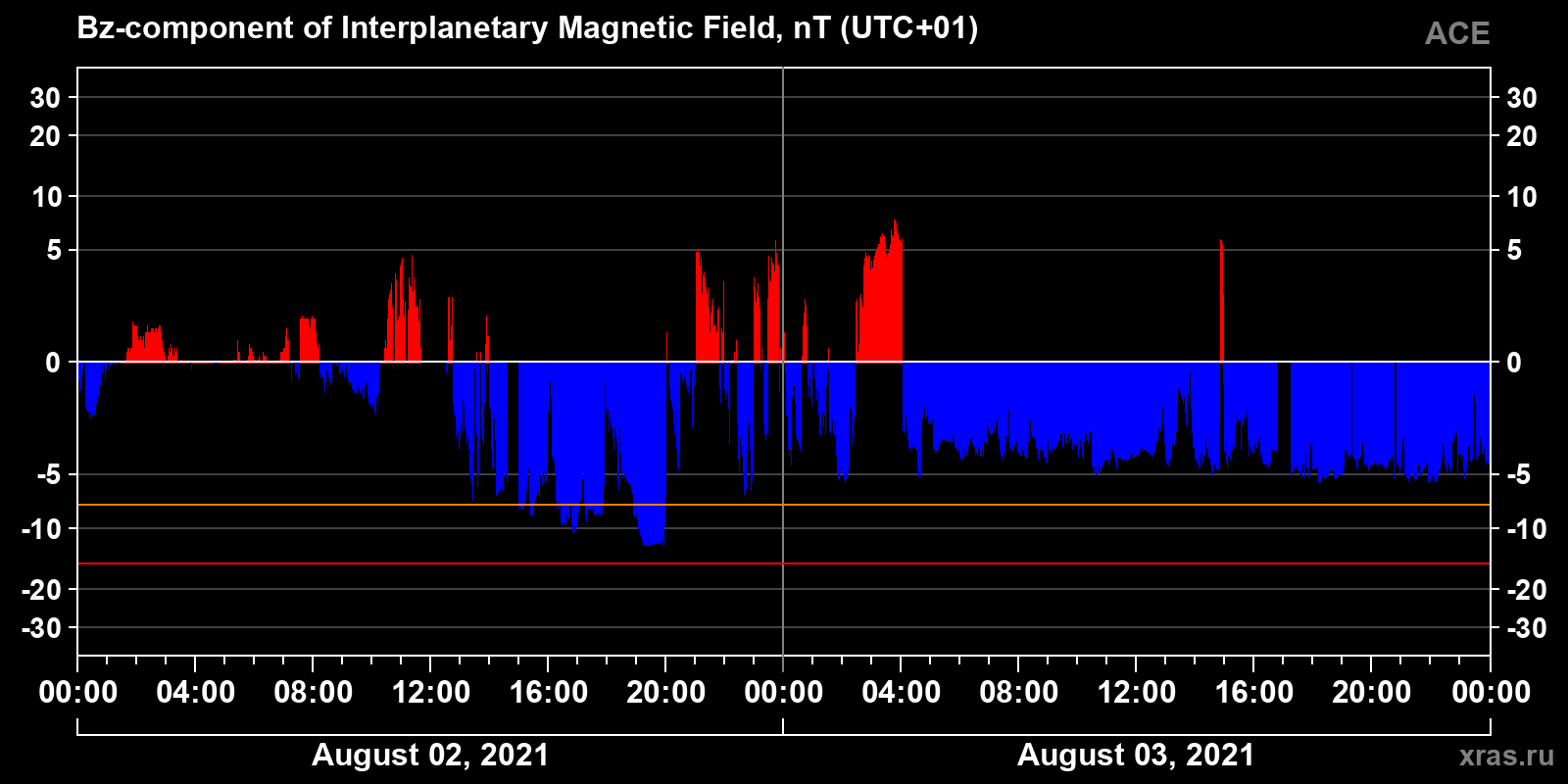 Component Bz of the interplanetary magnetic field