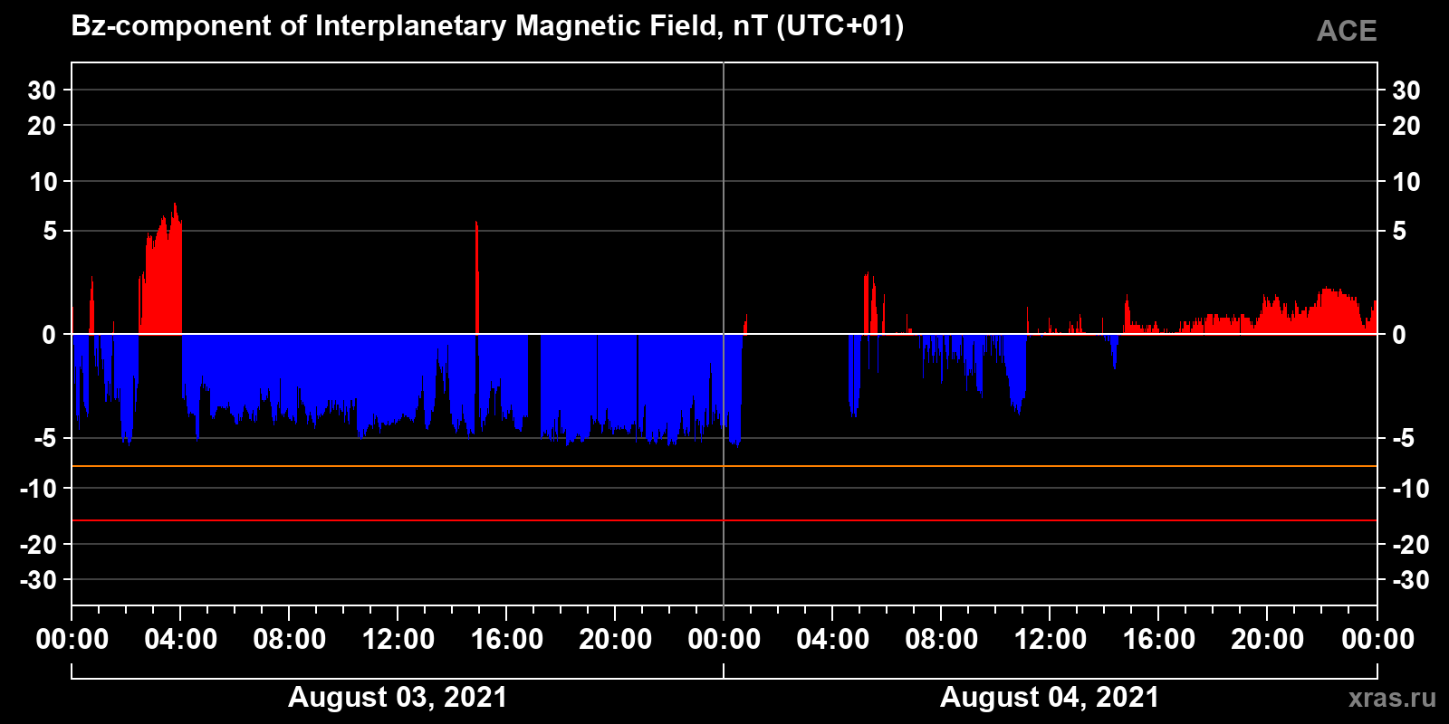 Component Bz of the interplanetary magnetic field