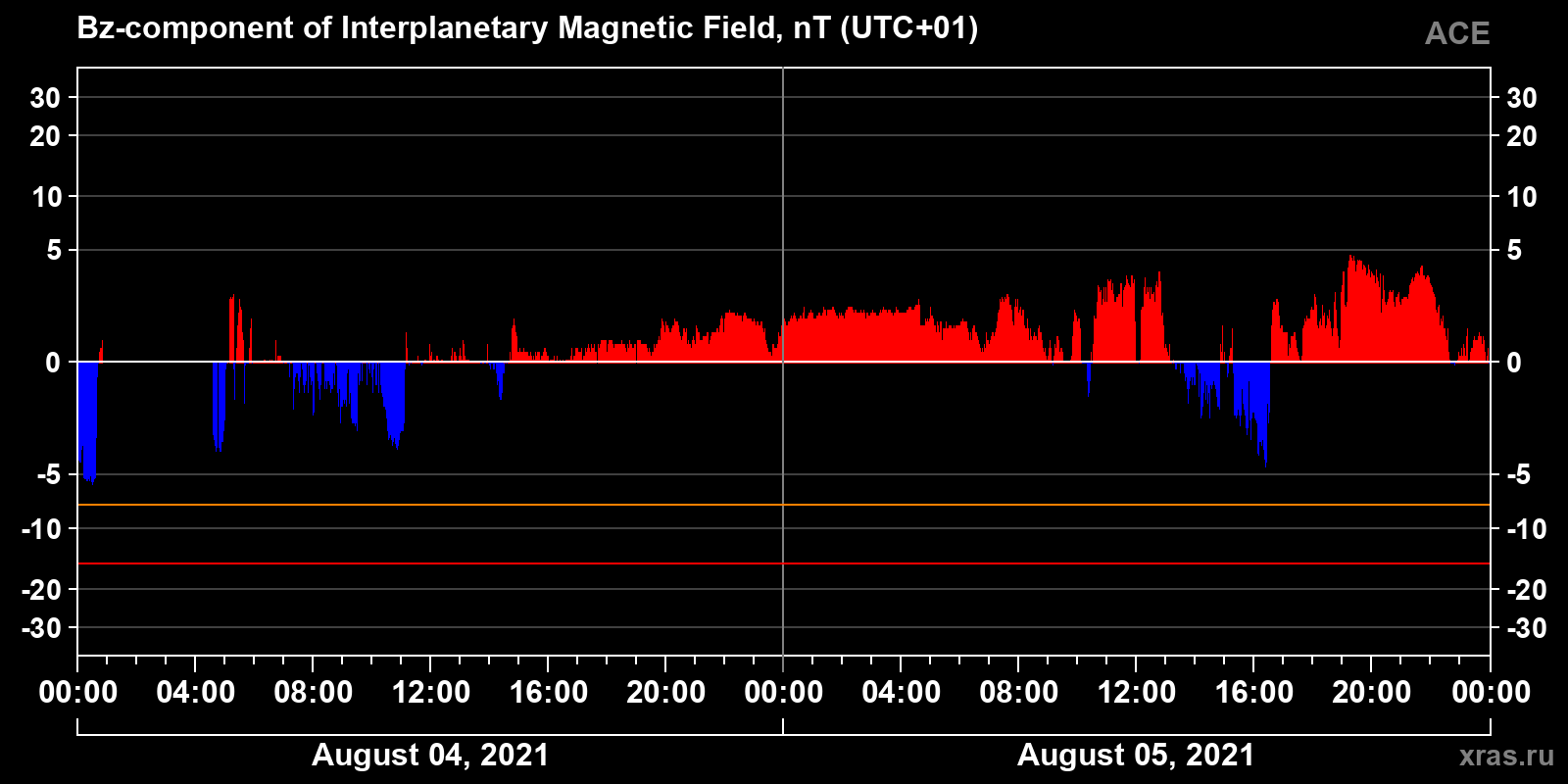 Component Bz of the interplanetary magnetic field