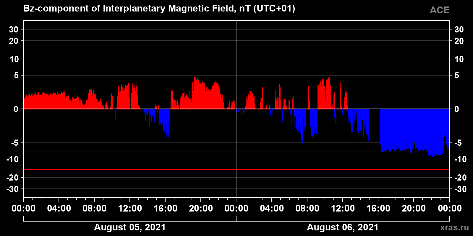 Component Bz of the interplanetary magnetic field
