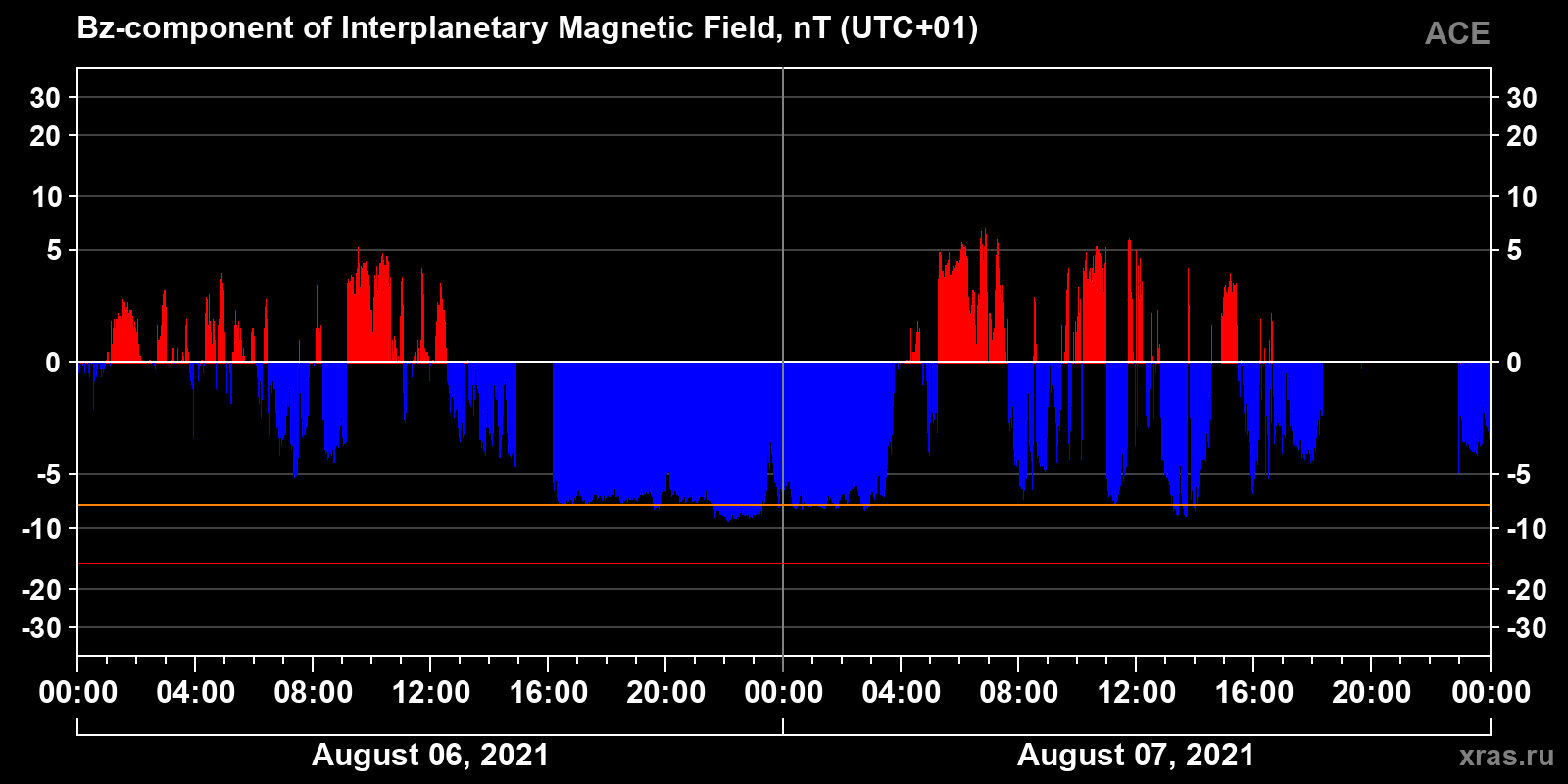 Component Bz of the interplanetary magnetic field