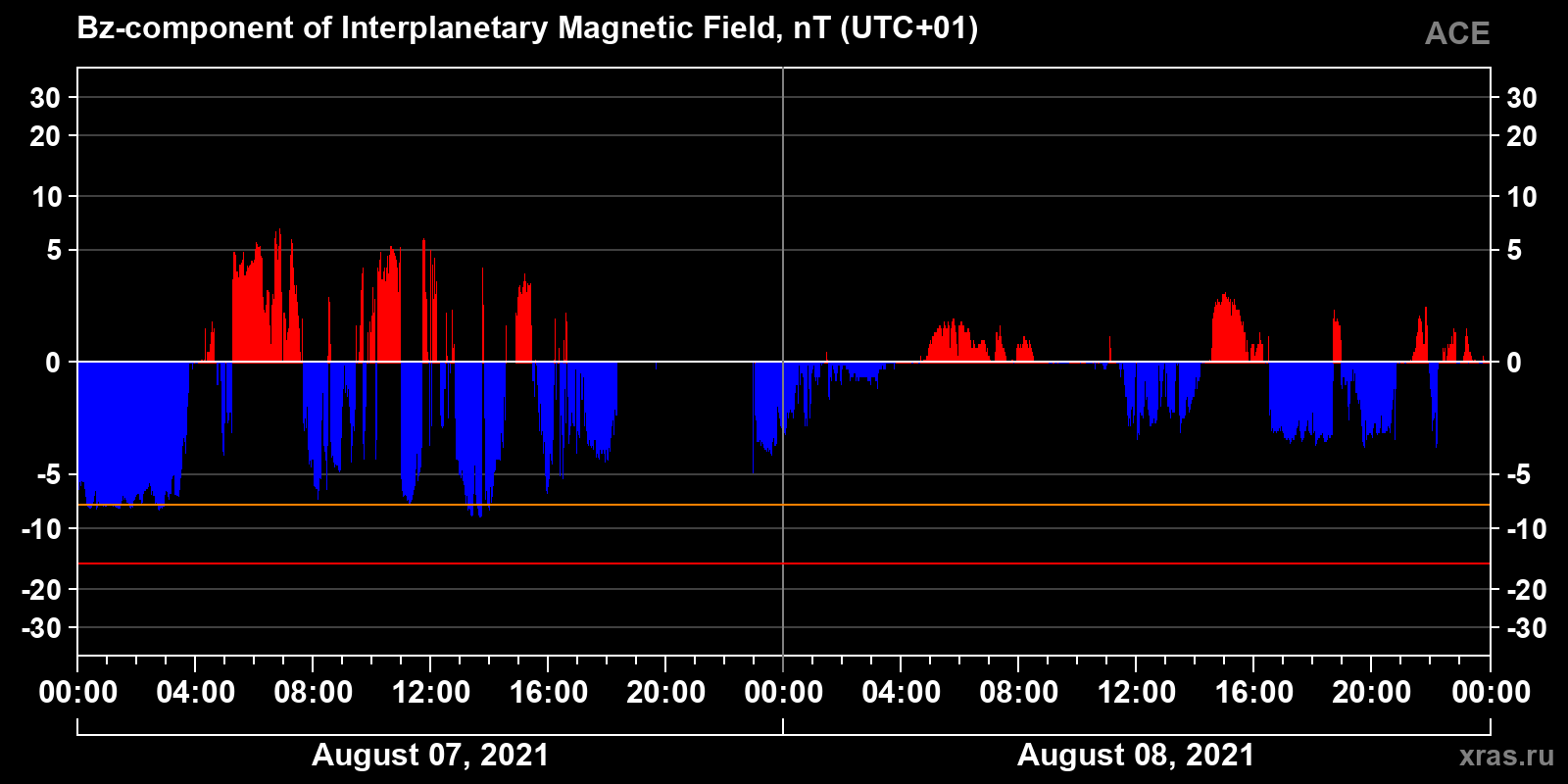 Component Bz of the interplanetary magnetic field