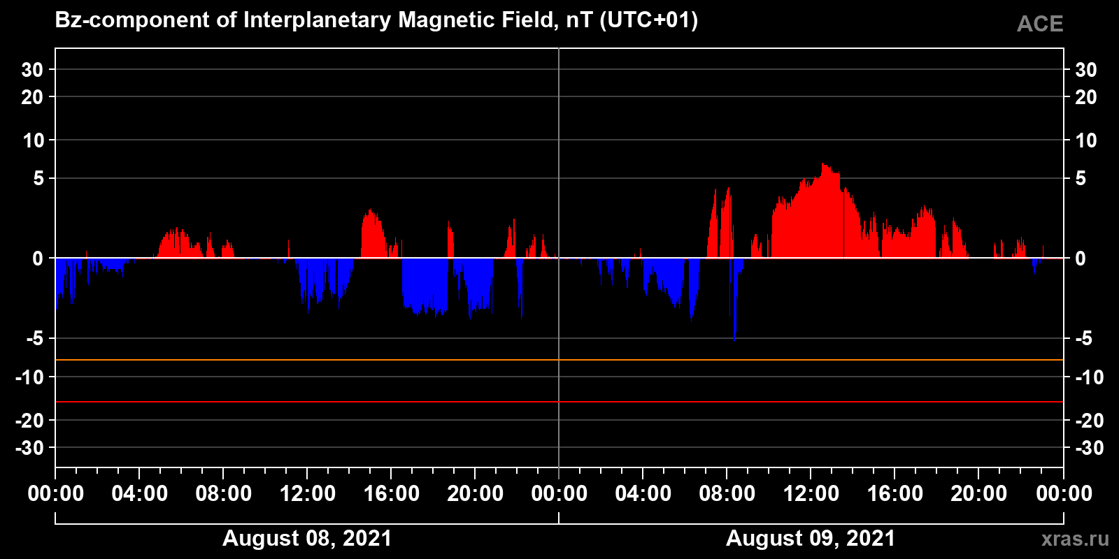 Component Bz of the interplanetary magnetic field