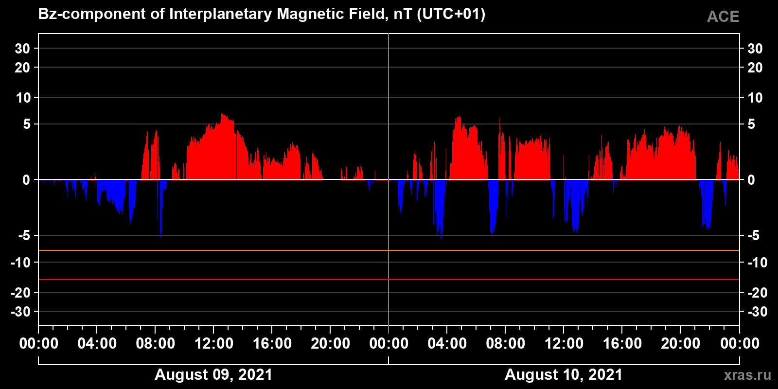Component Bz of the interplanetary magnetic field