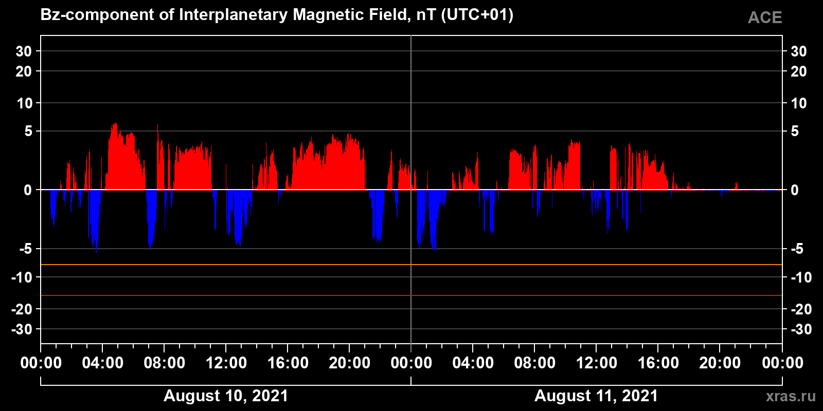 Component Bz of the interplanetary magnetic field
