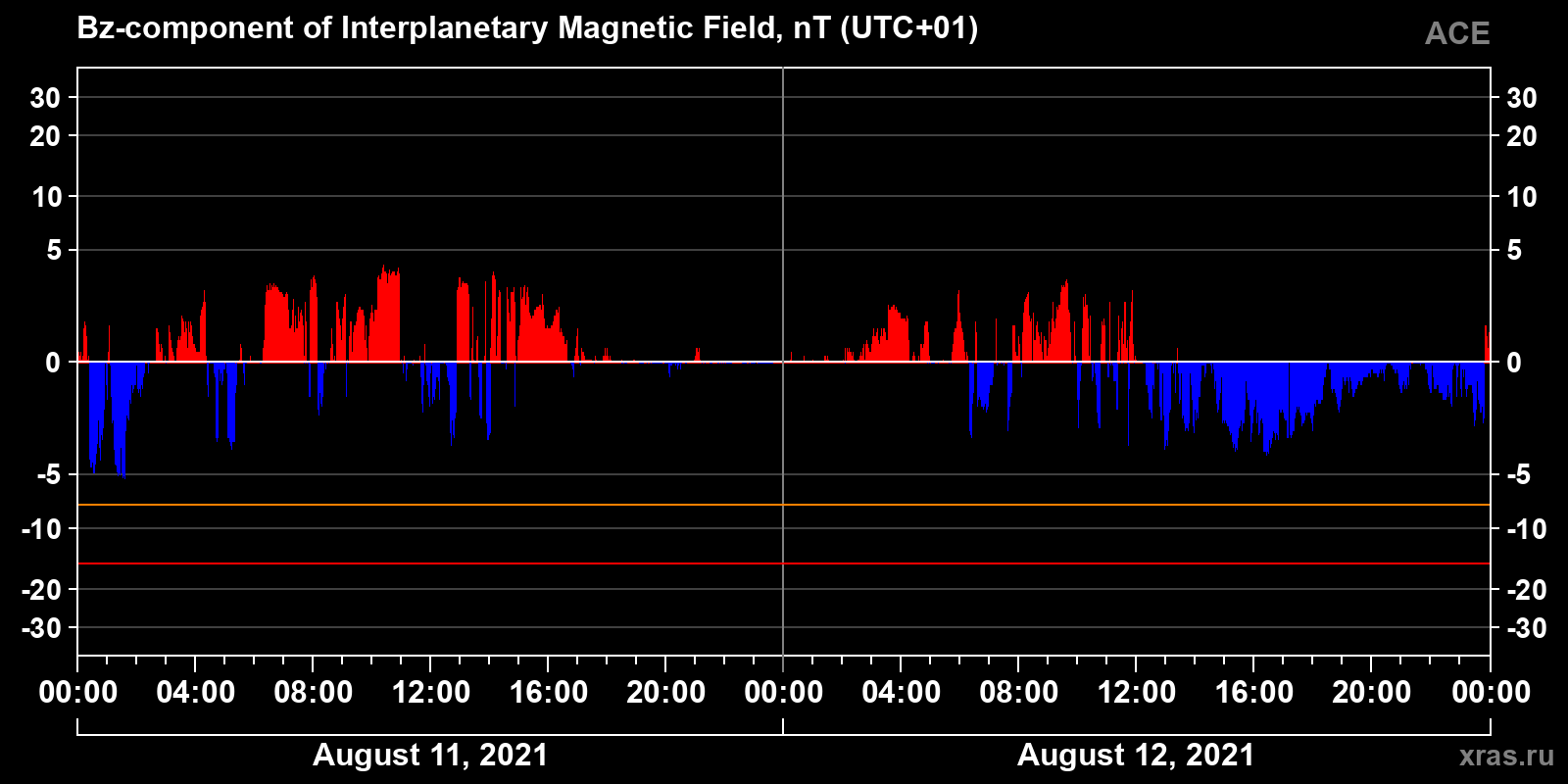 Component Bz of the interplanetary magnetic field