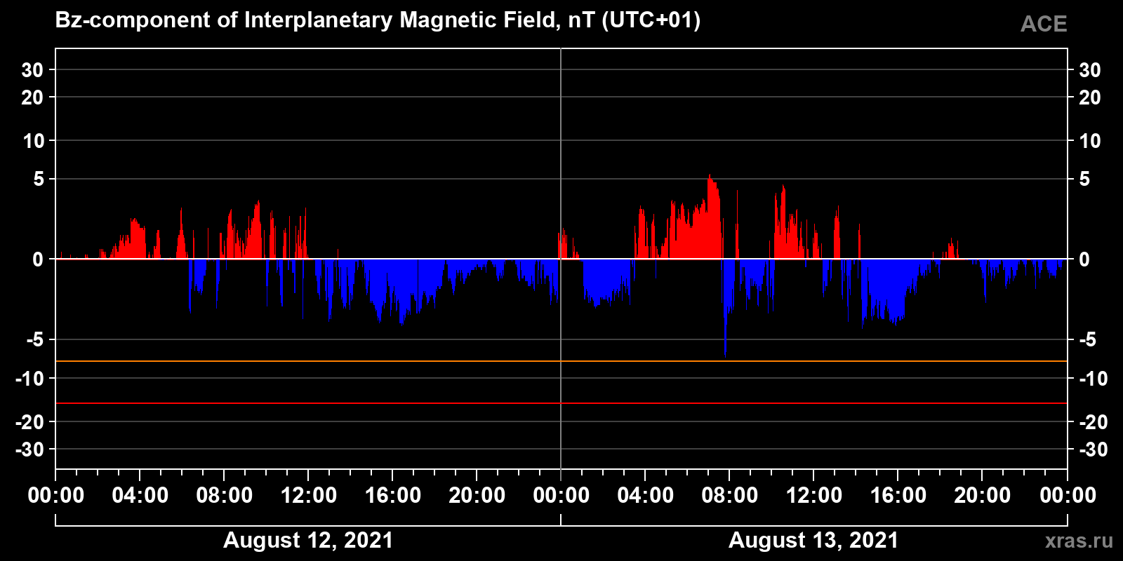 Component Bz of the interplanetary magnetic field